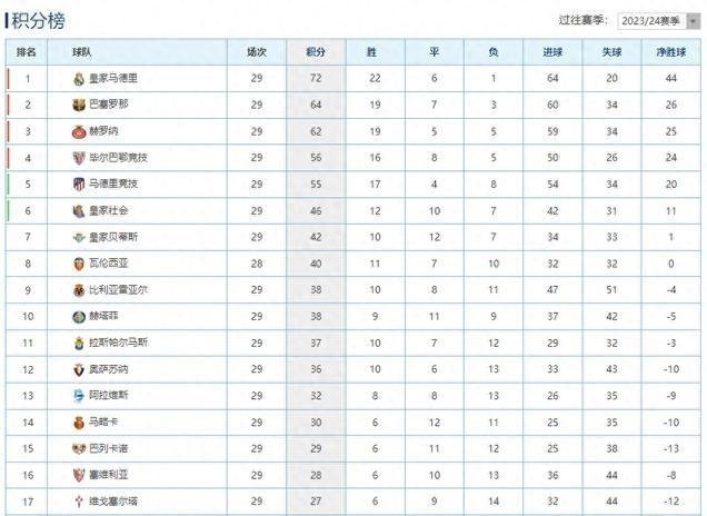 包含马竞主场失利，巴萨反超积分榜领跑西甲的词条